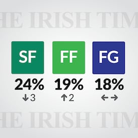Taoiseach recovers as Sinn Féin support falls, Irish Times/Ipsos B&A poll finds